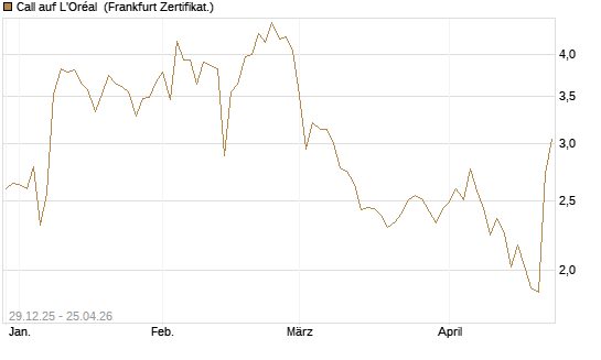 Call auf L'Oréal [BNP Paribas Emissions- und Handelsges.] Chart