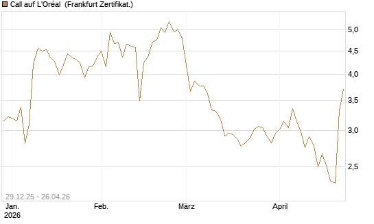 Call auf L'Oréal [BNP Paribas Emissions- und Handelsges.] Chart