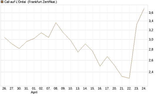 Call auf L'Oréal [BNP Paribas Emissions- und Handelsges.] Chart