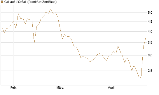 Call auf L'Oréal [BNP Paribas Emissions- und Handelsges.] Chart