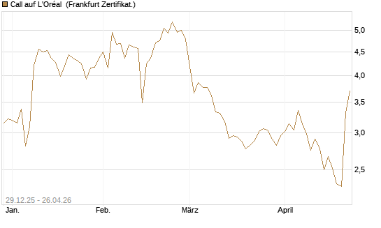 Call auf L'Oréal [BNP Paribas Emissions- und Handelsges.] Chart