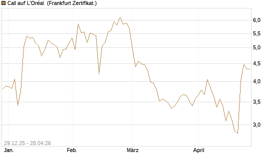 Call auf L'Oréal [BNP Paribas Emissions- und Handelsges.] Chart