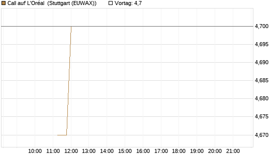 Call auf L'Oréal [BNP Paribas Emissions- und Handelsges.] Chart