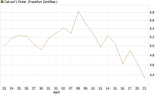 Call auf L'Oréal [BNP Paribas Emissions- und Handelsges.] Chart