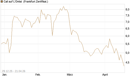 Call auf L'Oréal [BNP Paribas Emissions- und Handelsges.] Chart