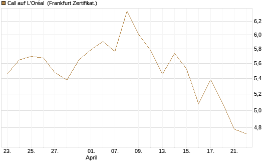 Call auf L'Oréal [BNP Paribas Emissions- und Handelsges.] Chart