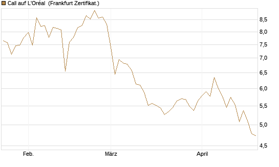 Call auf L'Oréal [BNP Paribas Emissions- und Handelsges.] Chart