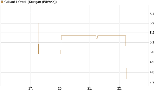 Call auf L'Oréal [BNP Paribas Emissions- und Handelsges.] Chart