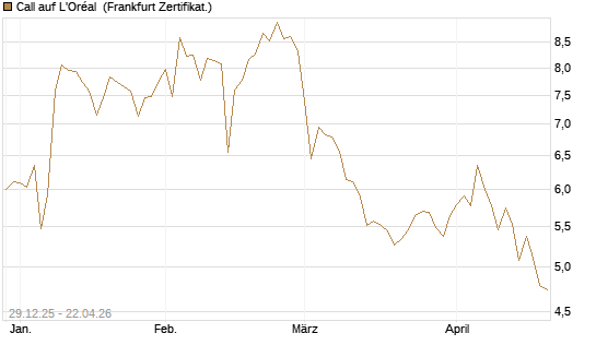 Call auf L'Oréal [BNP Paribas Emissions- und Handelsges.] Chart
