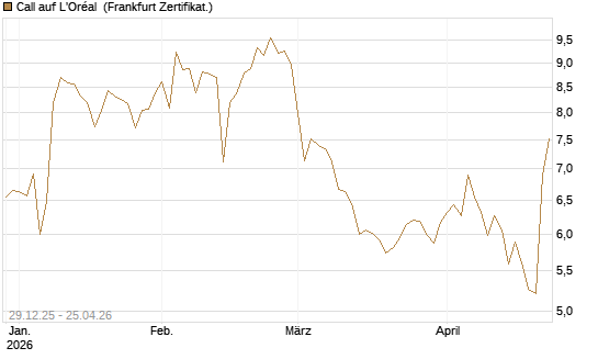 Call auf L'Oréal [BNP Paribas Emissions- und Handelsges.] Chart