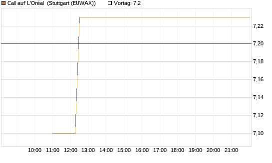 Call auf L'Oréal [BNP Paribas Emissions- und Handelsges.] Chart