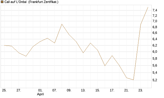 Call auf L'Oréal [BNP Paribas Emissions- und Handelsges.] Chart