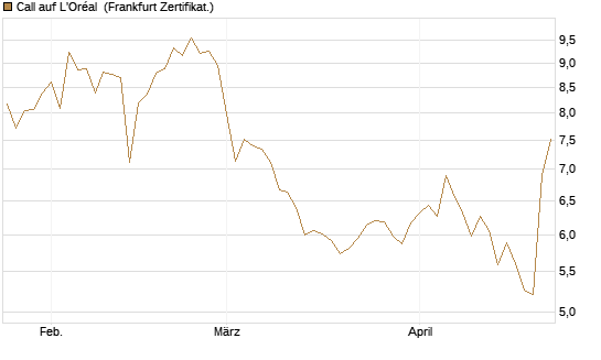 Call auf L'Oréal [BNP Paribas Emissions- und Handelsges.] Chart