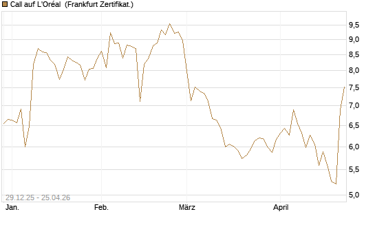 Call auf L'Oréal [BNP Paribas Emissions- und Handelsges.] Chart