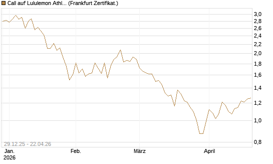Call auf Lululemon Athletica [BNP Paribas Emissions- und Handelsges.] Chart