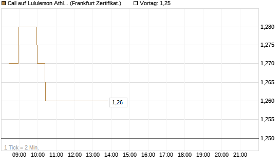 Call auf Lululemon Athletica [BNP Paribas Emissions- und Handelsges.] Chart