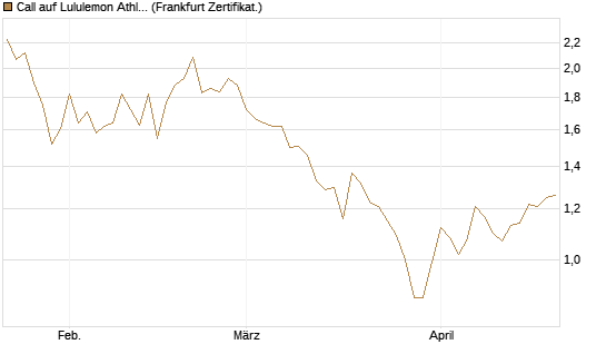 Call auf Lululemon Athletica [BNP Paribas Emissions- und Handelsges.] Chart