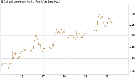 Call auf Lululemon Athletica [BNP Paribas Emissions- und Handelsges.] Chart