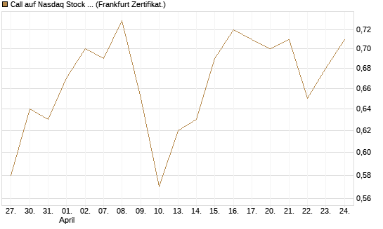 Call auf Nasdaq Stock Market [BNP Paribas Emissions- und Handelsges.] Chart
