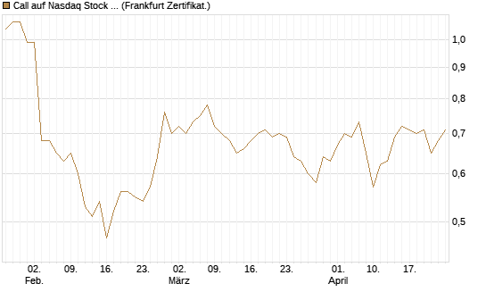 Call auf Nasdaq Stock Market [BNP Paribas Emissions- und Handelsges.] Chart
