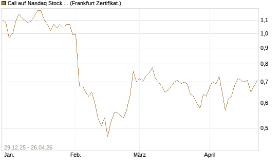 Call auf Nasdaq Stock Market [BNP Paribas Emissions- und Handelsges.] Chart