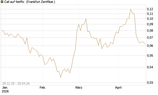 Call auf Netflix [BNP Paribas Emissions- und Handelsges.] Chart