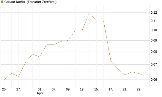 Call auf Netflix [BNP Paribas Emissions- und Handelsges.] Chart