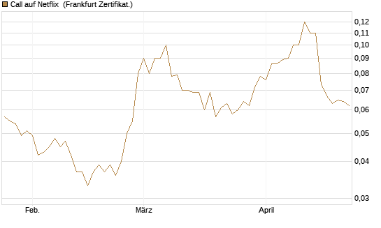 Call auf Netflix [BNP Paribas Emissions- und Handelsges.] Chart
