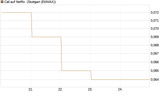 Call auf Netflix [BNP Paribas Emissions- und Handelsges.] Chart