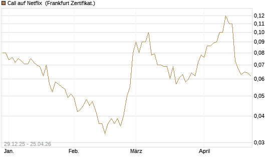 Call auf Netflix [BNP Paribas Emissions- und Handelsges.] Chart