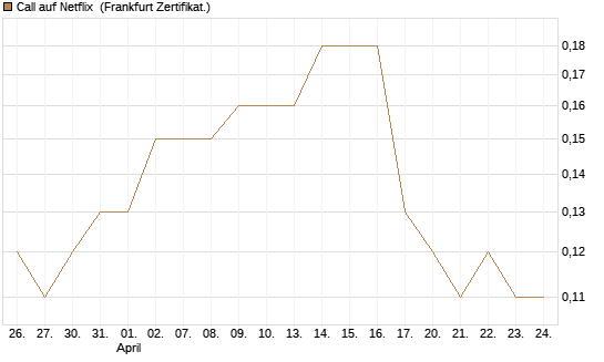 Call auf Netflix [BNP Paribas Emissions- und Handelsges.] Chart