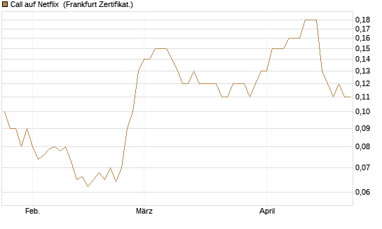 Call auf Netflix [BNP Paribas Emissions- und Handelsges.] Chart