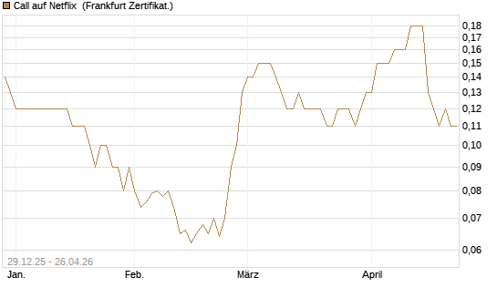 Call auf Netflix [BNP Paribas Emissions- und Handelsges.] Chart