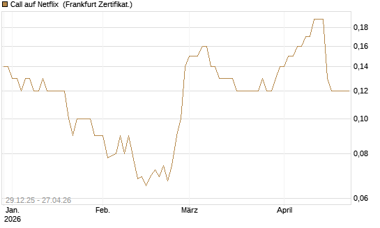 Call auf Netflix [BNP Paribas Emissions- und Handelsges.] Chart
