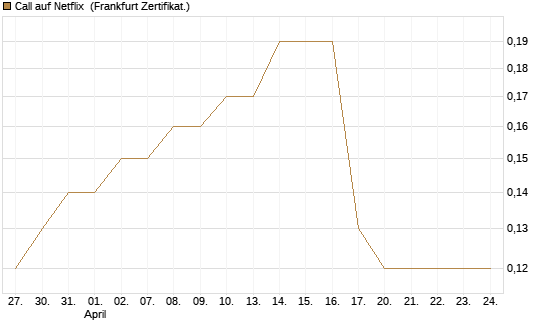 Call auf Netflix [BNP Paribas Emissions- und Handelsges.] Chart