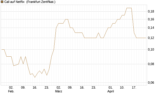 Call auf Netflix [BNP Paribas Emissions- und Handelsges.] Chart