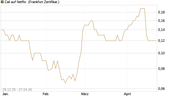 Call auf Netflix [BNP Paribas Emissions- und Handelsges.] Chart