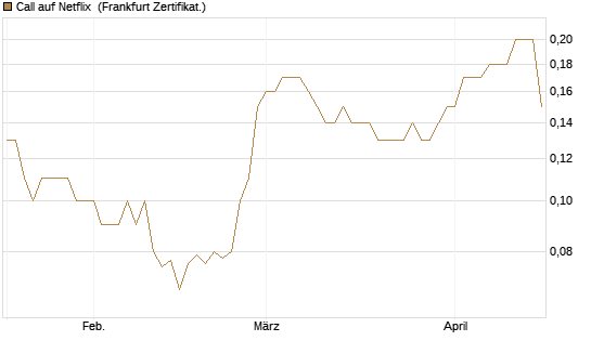 Call auf Netflix [BNP Paribas Emissions- und Handelsges.] Chart