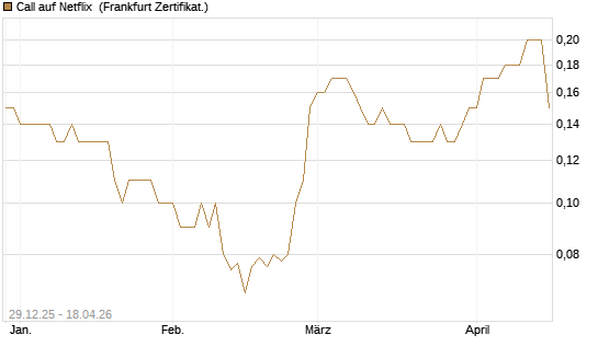 Call auf Netflix [BNP Paribas Emissions- und Handelsges.] Chart