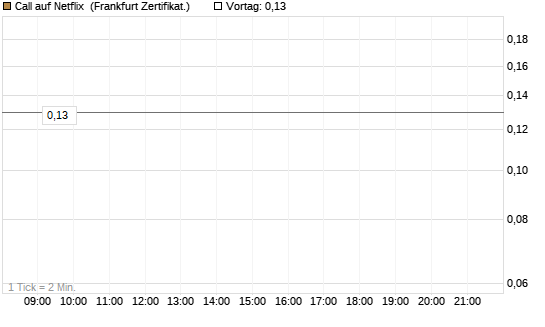 Call auf Netflix [BNP Paribas Emissions- und Handelsges.] Chart