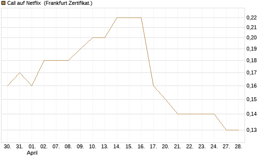 Call auf Netflix [BNP Paribas Emissions- und Handelsges.] Chart