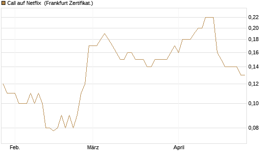 Call auf Netflix [BNP Paribas Emissions- und Handelsges.] Chart