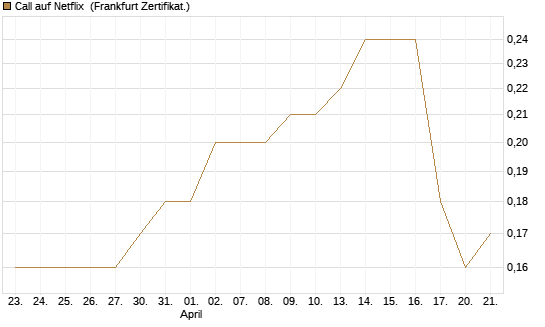 Call auf Netflix [BNP Paribas Emissions- und Handelsges.] Chart