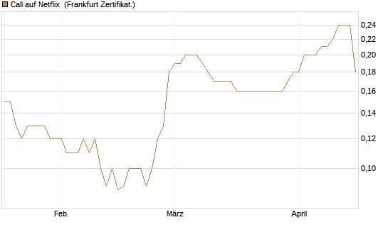 Call auf Netflix [BNP Paribas Emissions- und Handelsges.] Chart