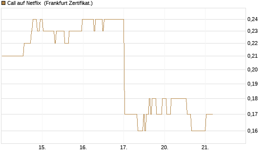 Call auf Netflix [BNP Paribas Emissions- und Handelsges.] Chart