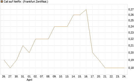 Call auf Netflix [BNP Paribas Emissions- und Handelsges.] Chart