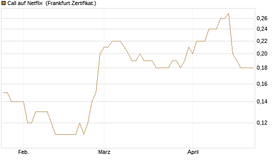 Call auf Netflix [BNP Paribas Emissions- und Handelsges.] Chart