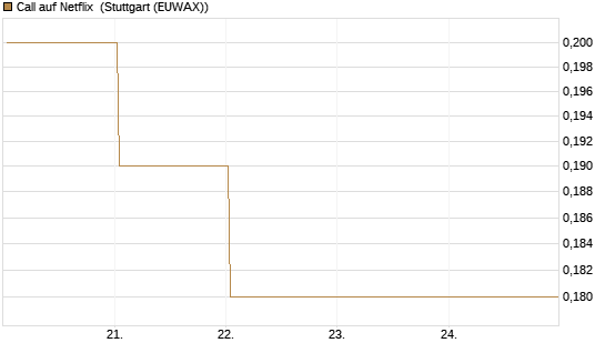 Call auf Netflix [BNP Paribas Emissions- und Handelsges.] Chart