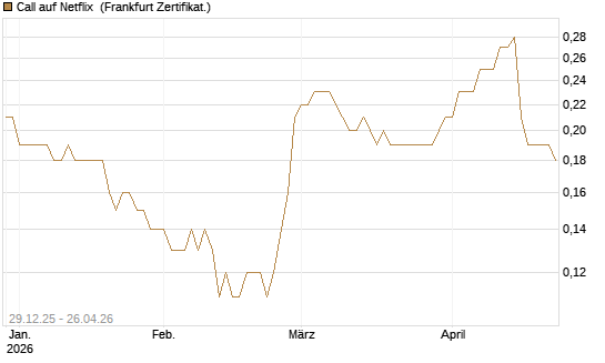 Call auf Netflix [BNP Paribas Emissions- und Handelsges.] Chart