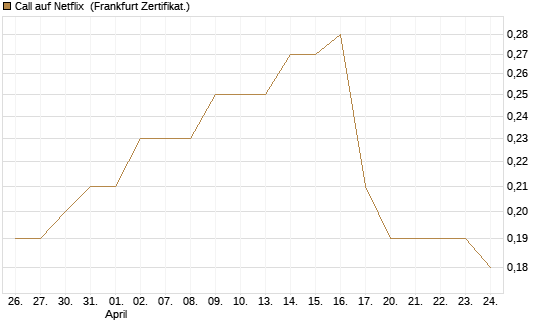 Call auf Netflix [BNP Paribas Emissions- und Handelsges.] Chart